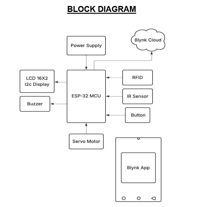 Smart shopping trolley with automated billing system Block Diagram